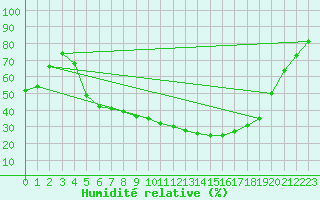 Courbe de l'humidit relative pour Storlien-Visjovalen