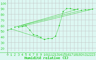Courbe de l'humidit relative pour Malexander