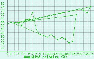 Courbe de l'humidit relative pour Chieming