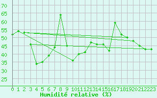 Courbe de l'humidit relative pour Joutseno Konnunsuo