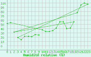 Courbe de l'humidit relative pour Gornergrat