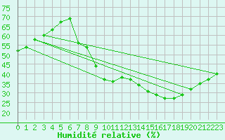 Courbe de l'humidit relative pour Guadalajara