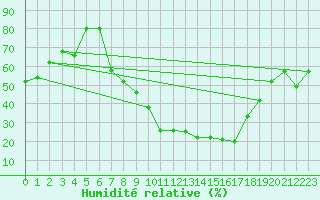 Courbe de l'humidit relative pour Alajar