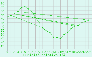 Courbe de l'humidit relative pour Lindenberg