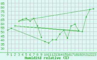 Courbe de l'humidit relative pour Montpellier (34)