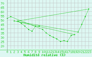 Courbe de l'humidit relative pour Cabrires-d'Avignon (84)