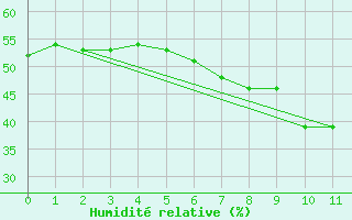 Courbe de l'humidit relative pour Baernkopf