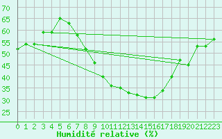 Courbe de l'humidit relative pour Wijk Aan Zee Aws