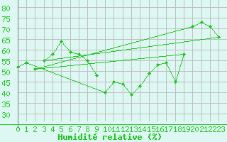 Courbe de l'humidit relative pour Hyres (83)