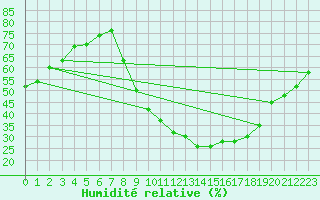 Courbe de l'humidit relative pour Aniane (34)