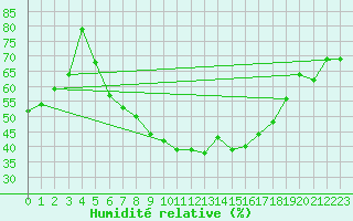 Courbe de l'humidit relative pour Bad Salzuflen