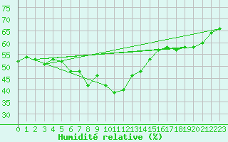 Courbe de l'humidit relative pour Alanya