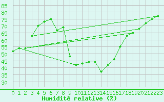 Courbe de l'humidit relative pour Ohlsbach