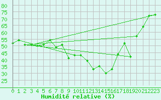 Courbe de l'humidit relative pour Luedge-Paenbruch