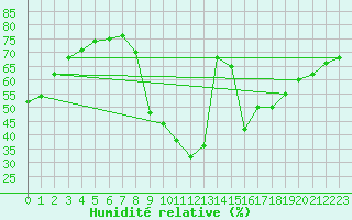 Courbe de l'humidit relative pour Berlin-Tempelhof