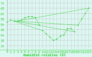 Courbe de l'humidit relative pour Perpignan (66)