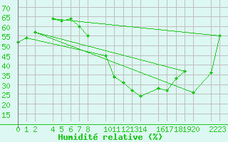 Courbe de l'humidit relative pour Santa Elena