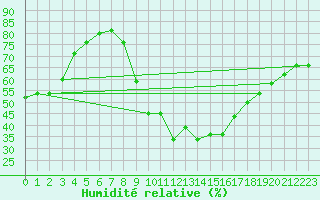 Courbe de l'humidit relative pour Kairouan
