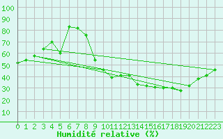 Courbe de l'humidit relative pour Carpentras (84)