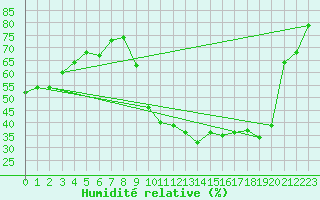 Courbe de l'humidit relative pour Bziers Cap d'Agde (34)