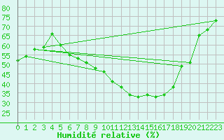Courbe de l'humidit relative pour Neusiedl am See