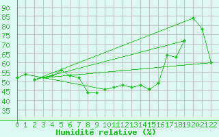 Courbe de l'humidit relative pour La Pinilla, estacin de esqu