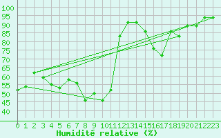 Courbe de l'humidit relative pour Andeer