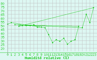 Courbe de l'humidit relative pour Clermont-Ferrand (63)