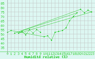 Courbe de l'humidit relative pour Locarno (Sw)