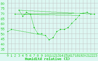 Courbe de l'humidit relative pour Kilsbergen-Suttarboda