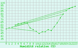 Courbe de l'humidit relative pour Sant Jaume d'Enveja