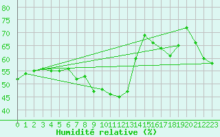 Courbe de l'humidit relative pour Fossmark
