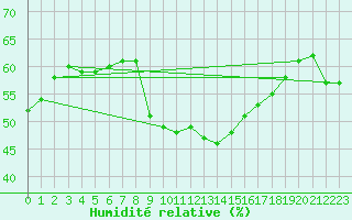 Courbe de l'humidit relative pour Pully-Lausanne (Sw)