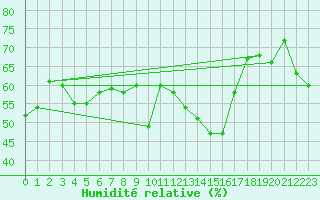 Courbe de l'humidit relative pour Pontevedra