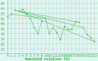 Courbe de l'humidit relative pour Les Attelas