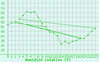 Courbe de l'humidit relative pour Roujan (34)
