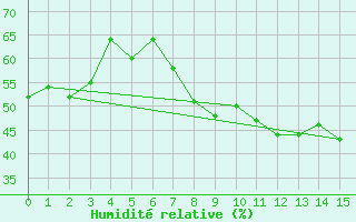 Courbe de l'humidit relative pour Skalmen Fyr