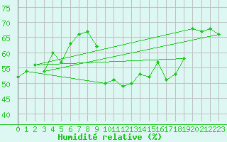Courbe de l'humidit relative pour Weissfluhjoch