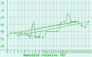 Courbe de l'humidit relative pour Kos Airport