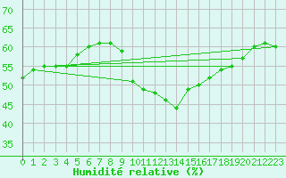 Courbe de l'humidit relative pour Ste (34)