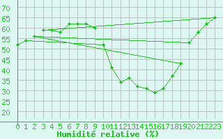 Courbe de l'humidit relative pour Eygliers (05)