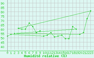 Courbe de l'humidit relative pour Robledo de Chavela