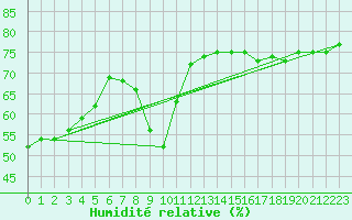 Courbe de l'humidit relative pour Marseille - Saint-Loup (13)