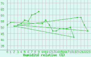 Courbe de l'humidit relative pour Cap Corse (2B)