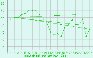 Courbe de l'humidit relative pour Concoules - La Bise (30)