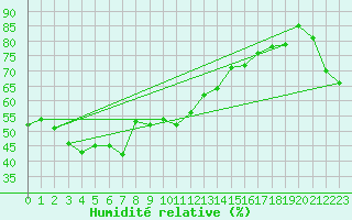 Courbe de l'humidit relative pour Alistro (2B)