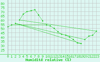 Courbe de l'humidit relative pour Luzinay (38)