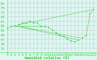 Courbe de l'humidit relative pour Courcouronnes (91)