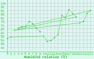 Courbe de l'humidit relative pour Lille (59)