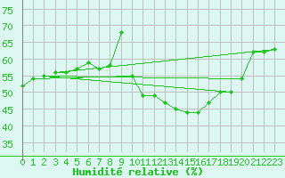 Courbe de l'humidit relative pour Als (30)